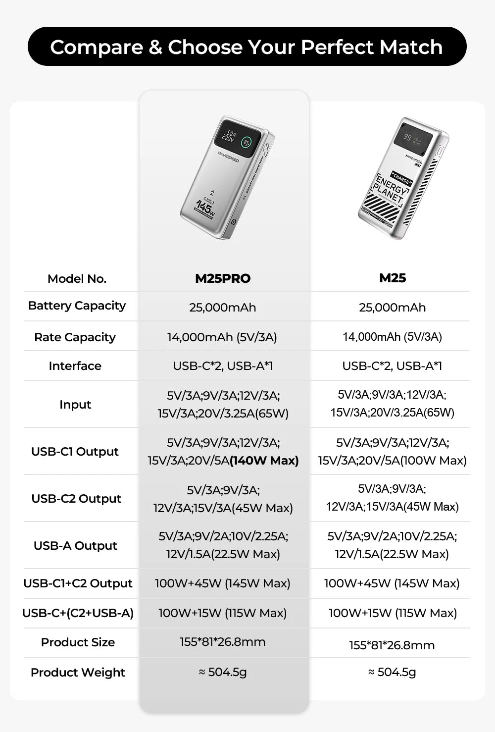 MOVESPEED M25Pro 140W Power Bank 25000mAh PD3.1 Fast Charge Portable External Battery 100W Powerbank for MacBook Notebook Laptop